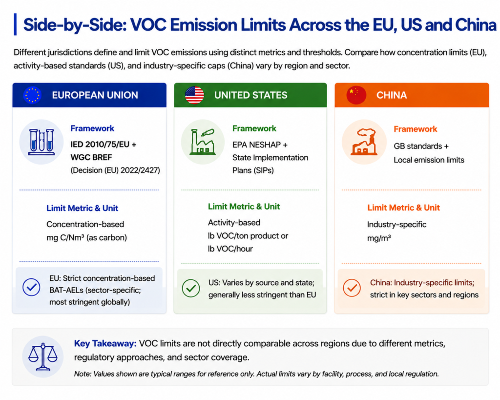 Side-by-side VOC emission limit comparison table for EU, US and China